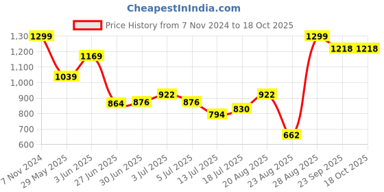 ajio.com netplay Men Colourblock Zip-Up Sweatshirt netplay Price History Graph from 7 Nov 2024 to 18 Oct 2025