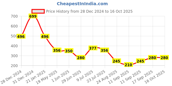 ajio.com netplay Men Cotton Shirt with Patch Pockets netplay Price History Graph from 28 Dec 2024 to 16 Oct 2025