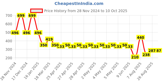 ajio.com netplay Men Croc-Embossed Leather Bi-Fold Wallet netplay Price History Graph from 28 Nov 2024 to 10 Oct 2025