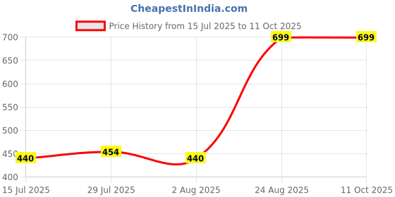 ajio.com netplay Men Croc-Embossed Leather Bi-Fold Wallet netplay Price History Graph from 15 Jul 2025 to 10 Oct 2025