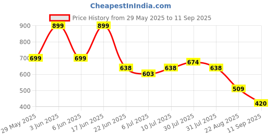 ajio.com netplay Men Cropped Fit Flat-Front Chinos netplay Price History Graph from 29 May 2025 to 11 Sep 2025