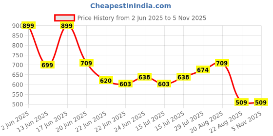 ajio.com netplay Men Cropped Fit Flat-Front Chinos netplay Price History Graph from 2 Jun 2025 to 5 Nov 2025