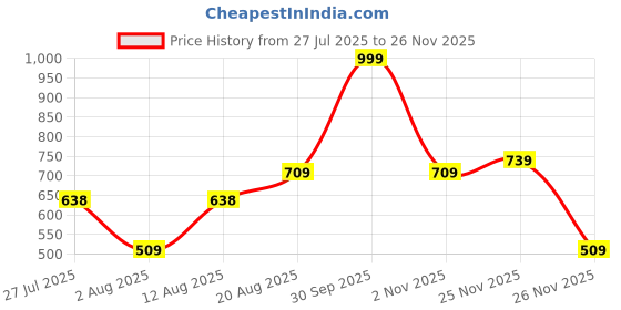 ajio.com netplay Men Cropped Fit Flat-Front Chinos netplay Price History Graph from 27 Jul 2025 to 26 Nov 2025