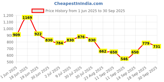 ajio.com netplay Men Cropped Fit Flat-Front Trousers netplay Price History Graph from 1 Jun 2025 to 30 Sep 2025