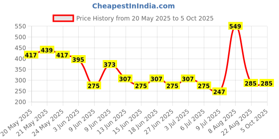 ajio.com netplay Men Crossbody Bag with Adjustable Strap netplay Price History Graph from 20 May 2025 to 5 Oct 2025