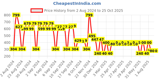 ajio.com netplay Men Crossbody Bag with Zip Closure netplay Price History Graph from 2 Aug 2024 to 25 Oct 2025