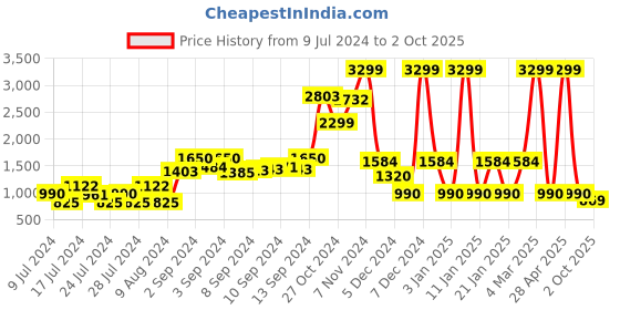 ajio.com netplay Men Diagonal Tape Regular Fit Bomber Jacket netplay Price History Graph from 9 Jul 2024 to 2 Oct 2025