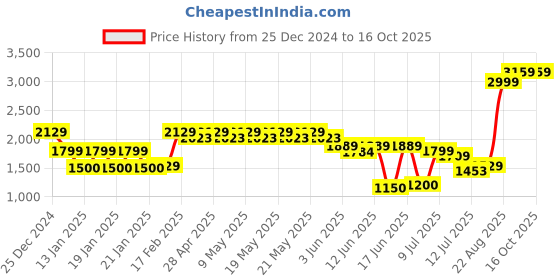 ajio.com netplay Men Embroidered Regular Fit Jacket netplay Price History Graph from 25 Dec 2024 to 16 Oct 2025