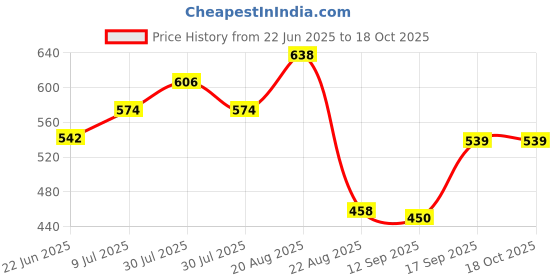 ajio.com netplay Men Embroidered Smart Fit Shirt netplay Price History Graph from 22 Jun 2025 to 18 Oct 2025