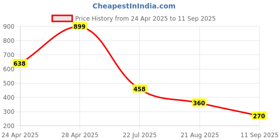 ajio.com netplay Men Flat-Front Cropped Chinos netplay Price History Graph from 24 Apr 2025 to 11 Sep 2025