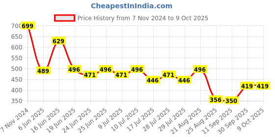 ajio.com netplay Men Flat-Front Regular Fit Shorts netplay Price History Graph from 7 Nov 2024 to 8 Oct 2025