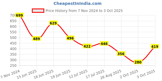 ajio.com netplay Men Flat-Front Regular Fit Shorts netplay Price History Graph from 7 Nov 2024 to 3 Oct 2025