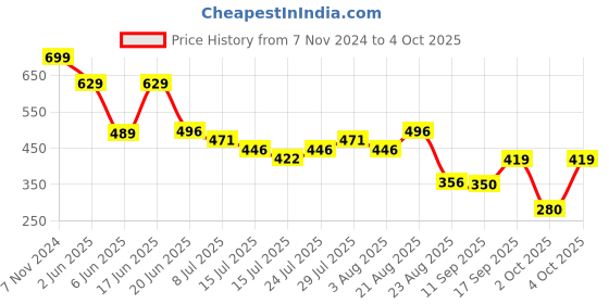 ajio.com netplay Men Flat-Front Regular Fit Shorts netplay Price History Graph from 7 Nov 2024 to 4 Oct 2025
