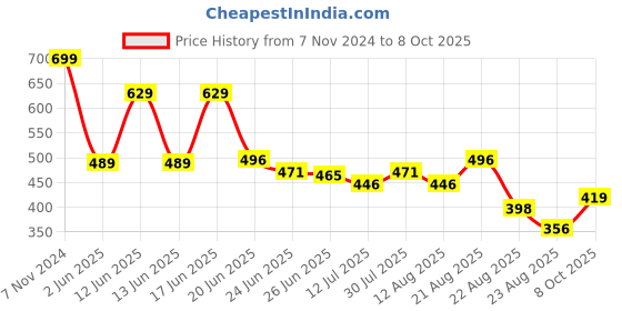 ajio.com netplay Men Flat-Front Regular Fit Shorts netplay Price History Graph from 7 Nov 2024 to 8 Oct 2025