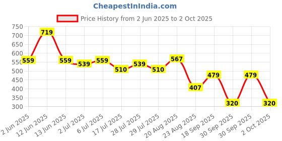 ajio.com netplay Men Flat-Front Regular Fit Shorts netplay Price History Graph from 2 Jun 2025 to 2 Oct 2025