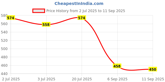 ajio.com netplay Men Flat-Front Slim Fit Trousers netplay Price History Graph from 2 Jul 2025 to 11 Sep 2025