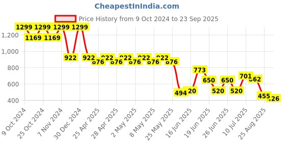 ajio.com netplay Men Flat-Front Tapered Fit Chinos netplay Price History Graph from 9 Oct 2024 to 23 Sep 2025