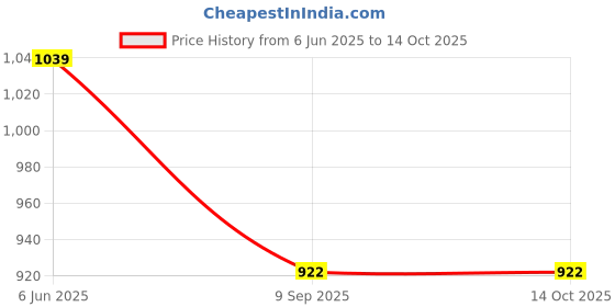 ajio.com netplay Men Flat-Front Tapered Fit Chinos netplay Price History Graph from 6 Jun 2025 to 14 Oct 2025