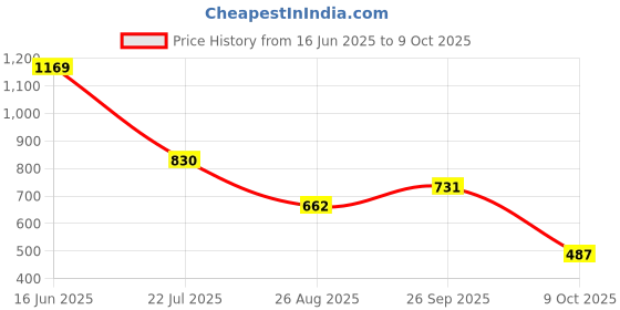ajio.com netplay Men Flat-Front Tapered Fit Chinos netplay Price History Graph from 16 Jun 2025 to 9 Oct 2025