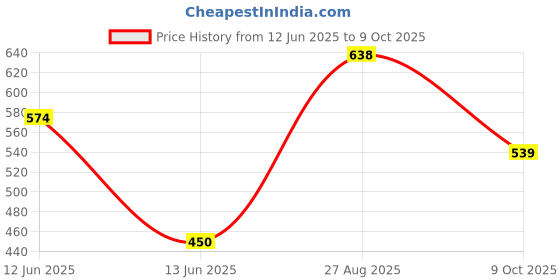 ajio.com netplay Men Floral Print Slim Fit Cotton Shirt netplay Price History Graph from 12 Jun 2025 to 9 Oct 2025