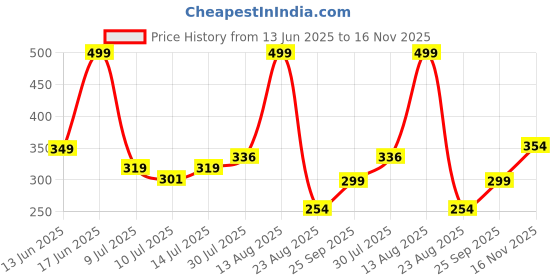 ajio.com netplay Men Floral Print Slim Fit Polo T-Shirt netplay Price History Graph from 13 Jun 2025 to 16 Nov 2025