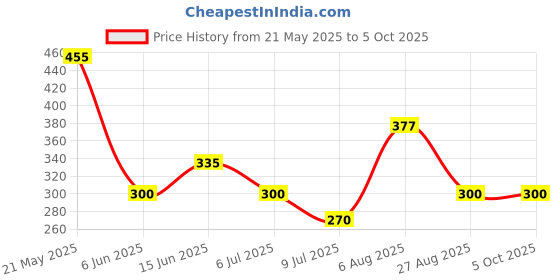 ajio.com netplay Men Geometric Pattern Bi-Fold Wallet netplay Price History Graph from 21 May 2025 to 5 Oct 2025