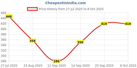 ajio.com netplay Men Geometric Print Regular Fit Shirt with Patch Pocket netplay Price History Graph from 27 Jul 2025 to 8 Oct 2025