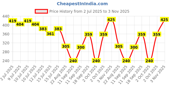 ajio.com netplay Men Geometric Print Slim Fit Polo T-Shirt netplay Price History Graph from 2 Jul 2025 to 3 Nov 2025