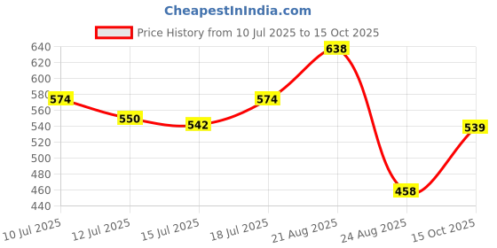 ajio.com netplay Men Graphic Print Regular Fit Resort Shirt netplay Price History Graph from 10 Jul 2025 to 15 Oct 2025