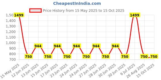 ajio.com netplay Men Laptop Backpack netplay Price History Graph from 15 May 2025 to 14 Oct 2025