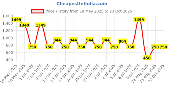 ajio.com netplay Men Laptop Backpack netplay Price History Graph from 19 May 2025 to 22 Oct 2025