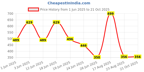 ajio.com netplay Men Leaf Print Regular Fit Cotton Shirt netplay Price History Graph from 1 Jun 2025 to 21 Oct 2025