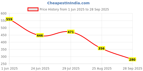 ajio.com netplay Men Leaf Print Regular Fit Cotton Shirt netplay Price History Graph from 1 Jun 2025 to 28 Sep 2025