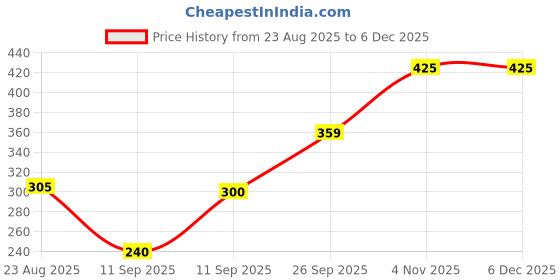ajio.com netplay Men Leaf Print Slim Fit Polo T-Shirt netplay Price History Graph from 23 Aug 2025 to 5 Dec 2025