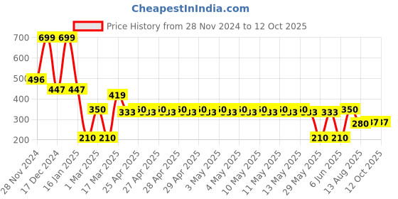 ajio.com netplay Men Leather Bi-Fold Wallet netplay Price History Graph from 28 Nov 2024 to 11 Oct 2025