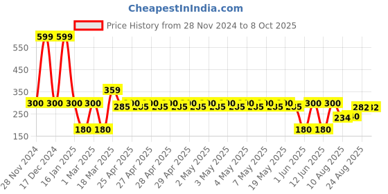 ajio.com netplay Men Leather Bi-Fold Wallet netplay Price History Graph from 28 Nov 2024 to 8 Oct 2025