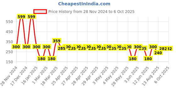ajio.com netplay Men Leather Bi-Fold Wallet netplay Price History Graph from 28 Nov 2024 to 4 Oct 2025