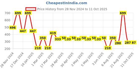 ajio.com netplay Men Leather Bi-Fold Wallet netplay Price History Graph from 28 Nov 2024 to 11 Oct 2025