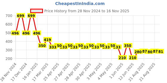 ajio.com netplay Men Leather Bi-Fold Wallet netplay Price History Graph from 28 Nov 2024 to 16 Nov 2025