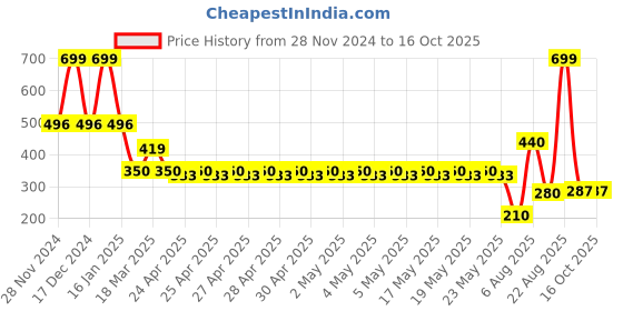 ajio.com netplay Men Leather Bi-Fold Wallet netplay Price History Graph from 28 Nov 2024 to 16 Oct 2025
