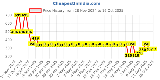 ajio.com netplay Men Leather Bi-Fold Wallet netplay Price History Graph from 28 Nov 2024 to 15 Oct 2025