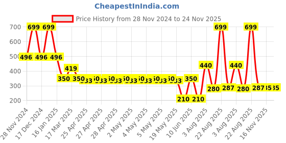 ajio.com netplay Men Leather Bi-Fold Wallet netplay Price History Graph from 28 Nov 2024 to 24 Nov 2025