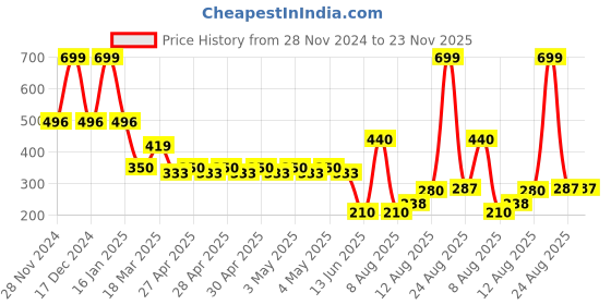 ajio.com netplay Men Leather Bi-Fold Wallet netplay Price History Graph from 28 Nov 2024 to 23 Nov 2025