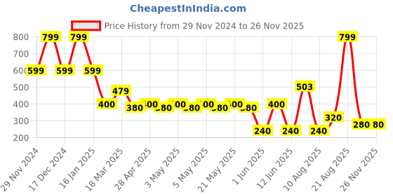 ajio.com netplay Men Leather Bi-Fold Wallet netplay Price History Graph from 29 Nov 2024 to 25 Nov 2025