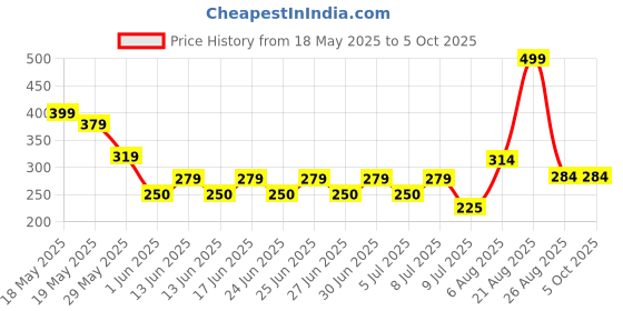 ajio.com netplay Men Leather Bi-Fold Wallet netplay Price History Graph from 18 May 2025 to 5 Oct 2025