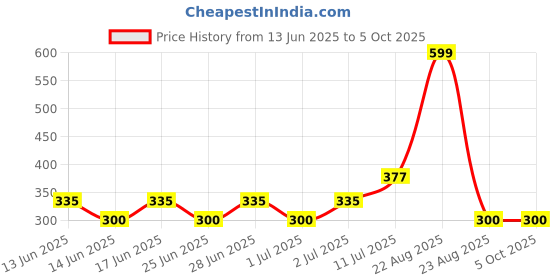 ajio.com netplay Men Leather Bi-Fold Wallet netplay Price History Graph from 13 Jun 2025 to 5 Oct 2025