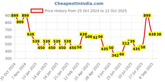 ajio.com netplay Men Mascot Graphic Print Regular Fit Sweatshirt netplay Price History Graph from 25 Oct 2024 to 12 Oct 2025