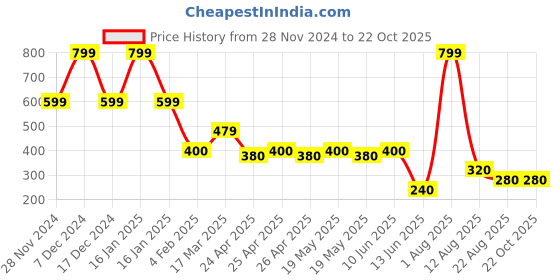 ajio.com netplay Men Multi-Purpose Pouch with Detachable Strap netplay Price History Graph from 28 Nov 2024 to 22 Oct 2025
