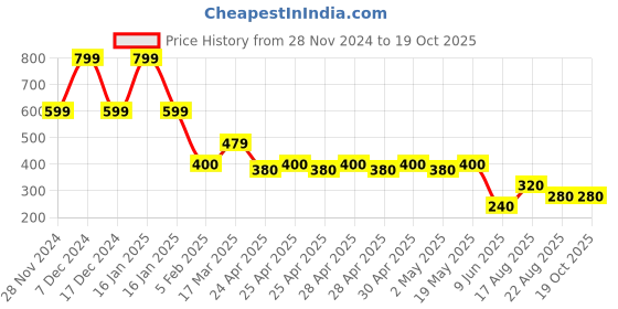 ajio.com netplay Men Multi-Purpose Pouch with Detachable Strap netplay Price History Graph from 28 Nov 2024 to 15 Oct 2025