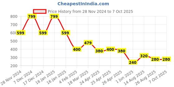 ajio.com netplay Men Multi-Purpose Pouch with Detachable Strap netplay Price History Graph from 28 Nov 2024 to 6 Oct 2025
